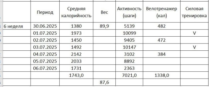 Первые шаги на кето: неделя с минусом 2,3 кг и прощание с кухней